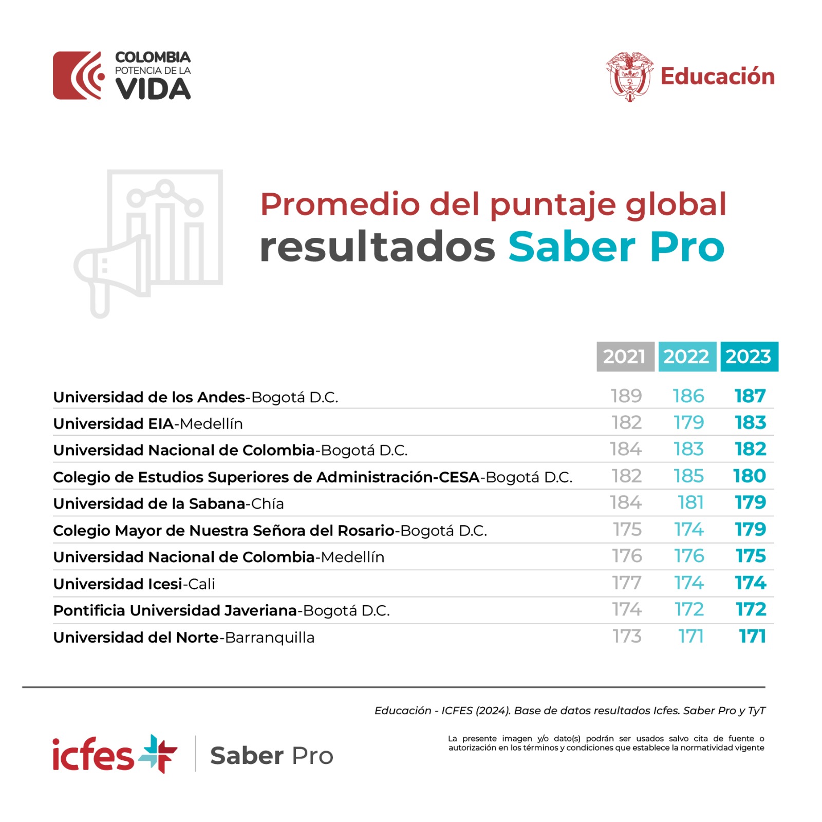Ranking Saber PRO 2023 - 2024 Universidades