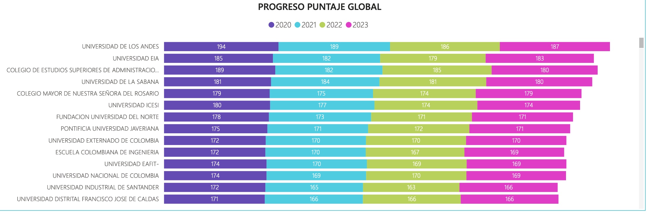 Ranking resultados Agregados ESE evolución puntaje global 2021 - 2023