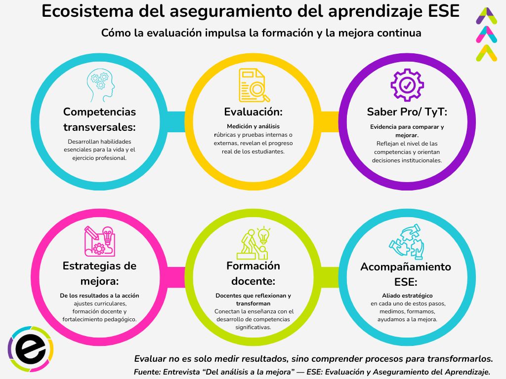 Ecosistema del aseguramiento del aprendizaje ESE